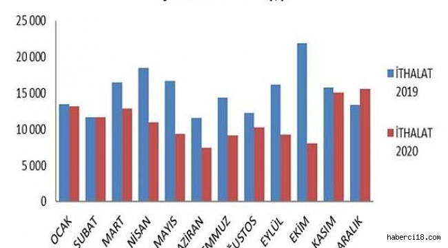 Çankırı'nın Dış Ticaret Hacmi 38,6 Milyon Dolar