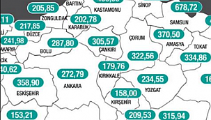 Çankırı'da 247,88 Olan Vaka Sayısı 305,57'ye Yükseldi
