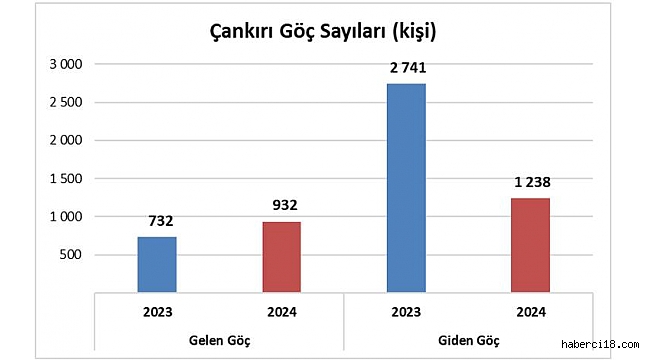 Yurt Dışından Çankırı'ya 932 Kişi Göç Etti