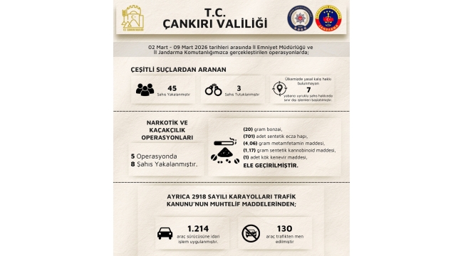 Çankırı'da Çeşitli Suçlardan Aranan 45 Kişi Yakalandı; 3 Şahıs Tutuklandı
