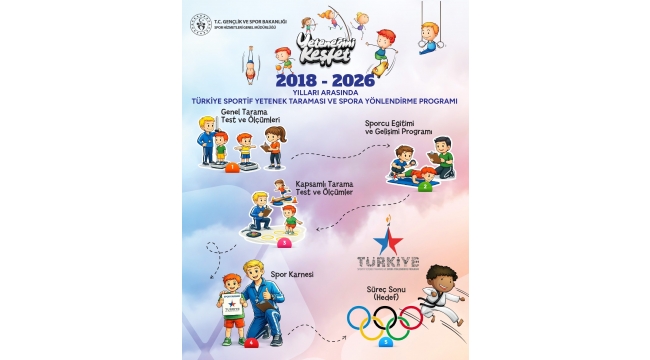 Türkiye Sportif Yetenek Taraması ve Spora Yönlendirme Programı Kararlılıkla Sürüyor