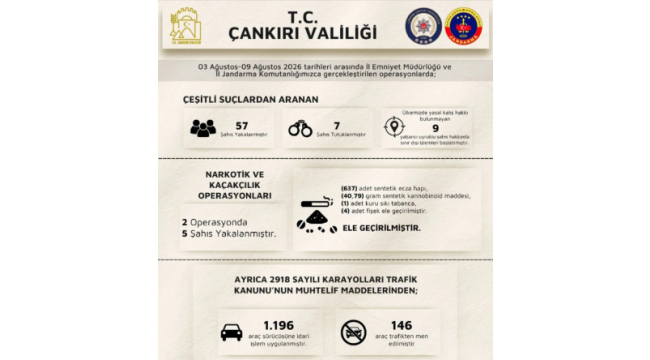 Çankırı'da Narkotik Operasyonları Hız Kesmeden Devam Ediyor